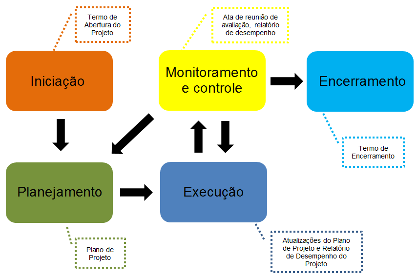 4-METODOLOGIA DE GERENCIAMENTO DE PROJETOS DO TRT18ª 4.1- VISÃO GERAL "O sucesso é uma consequência e não um objetivo.