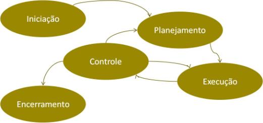 CARACTERÍSTICAS DAS FASES DE PROJETOS RELAÇÃO DO