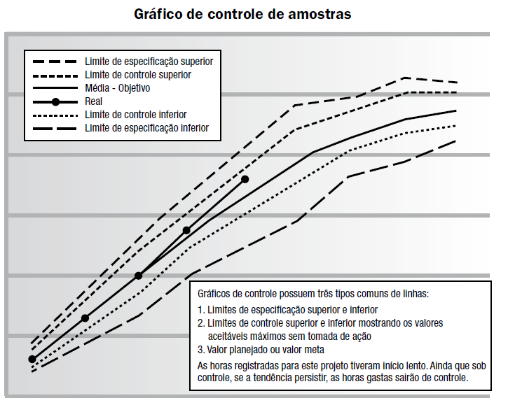 Fonte: PMBOK 4º edição, pg.