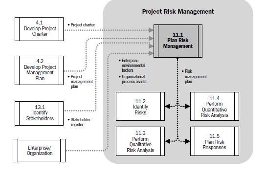 Planejando o Projeto - Planejar o Gerenciamento de Riscos Planejar o Gerenciamento de Riscos é o processo de definição sobre como conduzir as atividades de gerenciamento de riscos de um projeto.