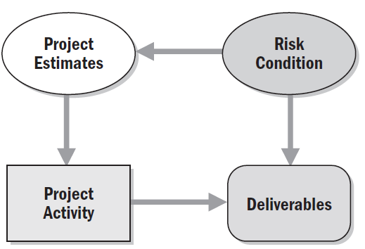 Planejando o Projeto - Identificar Riscos Identificar Riscos Diagrama de Influência Um diagrama de influência fornece representações compactas dos problemas de decisão enquanto suprime muito dos