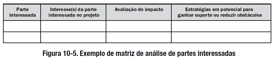 Planejando o Projeto - Planejar Gerenciamento das Partes Interessadas Engajamento das partes interessadas durante todo o ciclo de vida do projeto é fundamental para o sucesso do projeto.