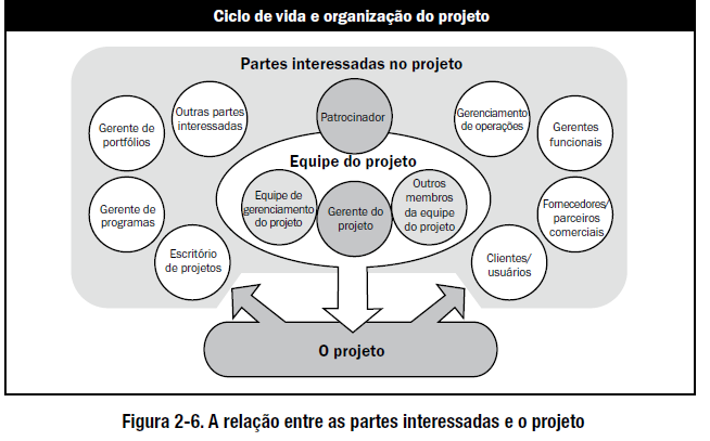 Conceitos Básicos de Gerenciamento de Projetos Partes