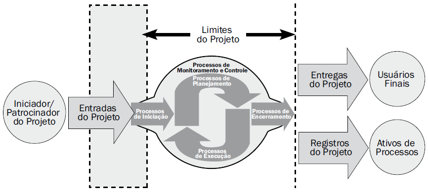 Processos de Gerenciamento de Projetos Os 5 Grupo de Processos de GP INICIAÇÃO