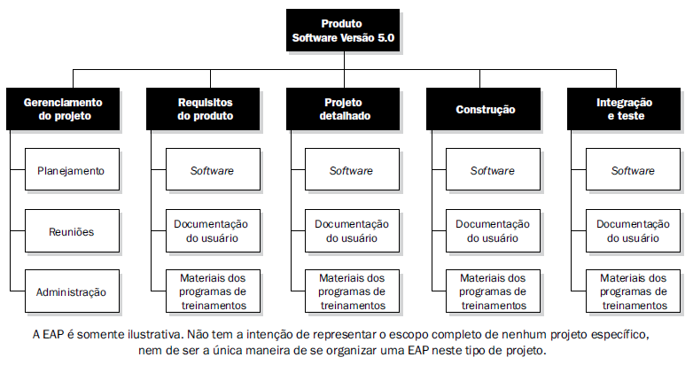 Planejando o Projeto Criar a Estrutura Analítica do Projeto (EAP) Pode ser criada de várias maneiras tais como: Usando fases de ciclo