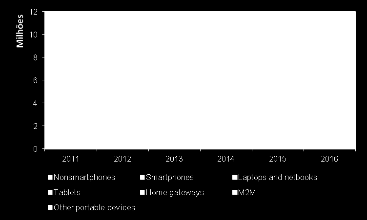 Dispositivos móveis por usuário 2011-2016 Tráfego mensal por tipo de dispositivo 2011-2016 (em terabytes) Fonte: Cisco, 2012 Fonte: Cisco, 2012 Telefonia Móvel: Cenário Brasileiro + 14% No fim do