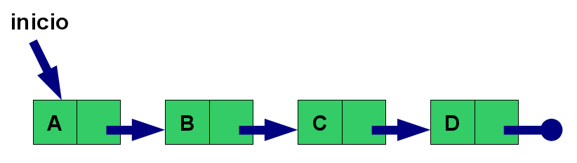 dados. 3.4 Outras aplicações de alocação dinâmica de memória A obtenção de espaço de memória para os dados conforme a necessidade é um recurso essencial para a programação.