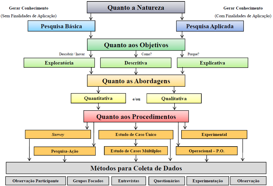 14 Figura 1-1 - Tipos de Pesquisa Científica Fonte Jung (2009) Além disso, os métodos para a coleta dos dados podem ser por meio de (i) observação do participante, (ii) grupos focados, (iii)