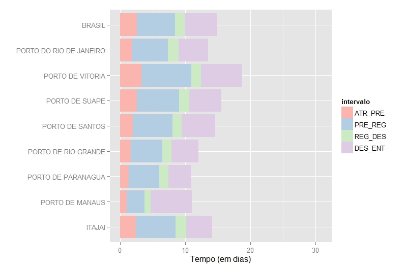 Médias (em dias) das