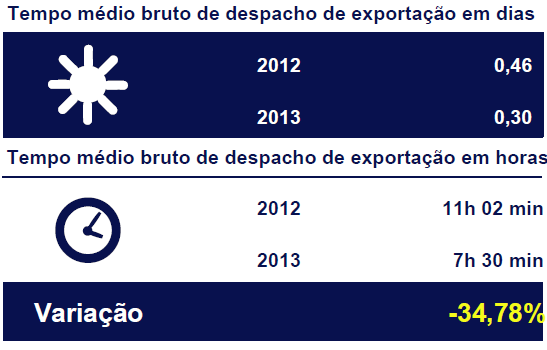 Resultados Alcançados Tempo médio Bruto no Despacho Aduaneiro (tempo entre a