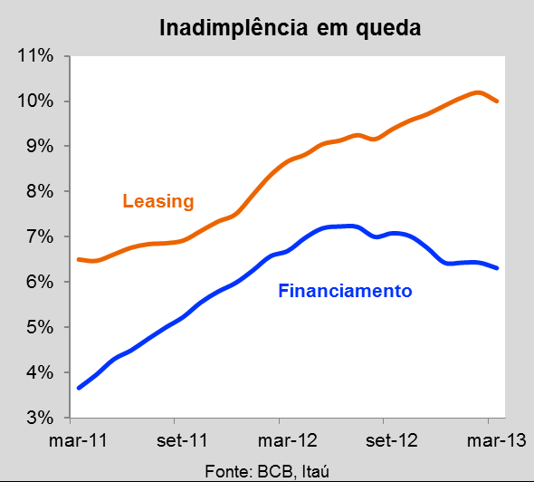 Crédito Inadimplência ainda elevada começa a apresentar sinais de recuo A inadimplência 1, que em 2012 influenciou o aumento da seletividade do crédito para a aquisição de veículos, começa a dar