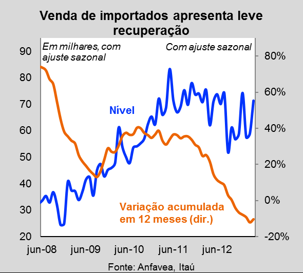 A venda de veículos importados iniciou, em meados de 2012, uma trajetória de queda, reflexo tanto do forte aumento (30 pontos percentuais) da alíquota de IPI para parte deste segmento quanto da