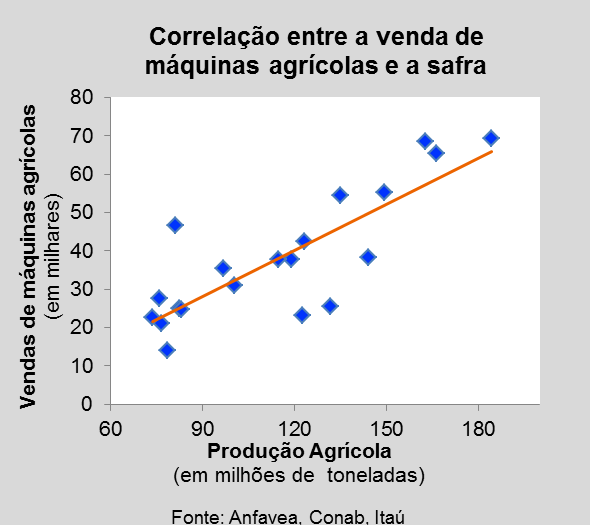 11.296 unidades, 6% a mais que o mesmo período do ano anterior, após ajuste sazonal.