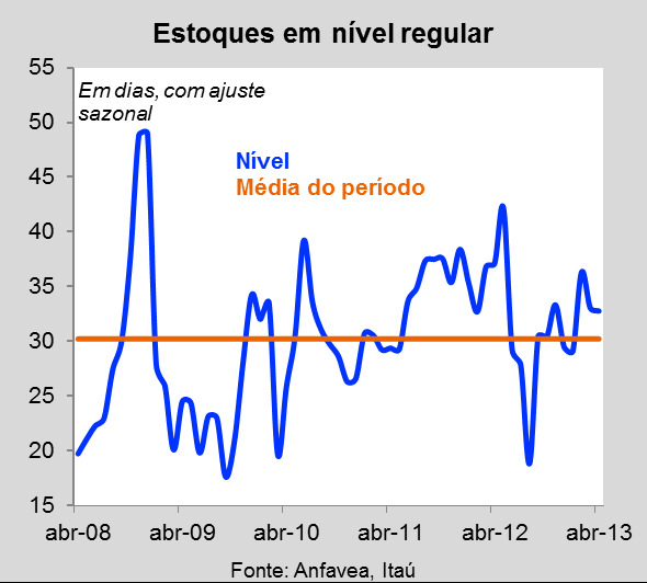 Estoques Nível de estoque elevado nas concessionárias estava em 10%.