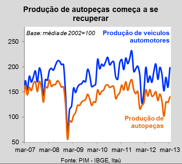 Autopeças Setor com perspectivas positivas para 2013 O setor de autopeças teve um ano de 2012 ruim, influenciado tanto pela queda na produção de caminhões e ônibus, quanto pelo aumento do déficit na