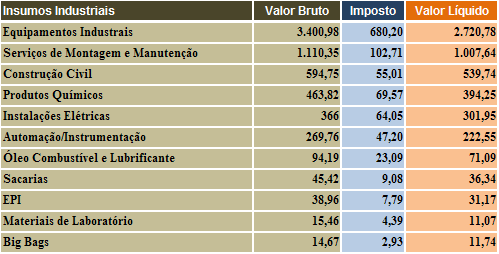 15 O consumo de combustível e óleo lubrificante para a operação industrial foi de 70 milhões de litros, gerando um faturamento de USD 94,19 milhões.