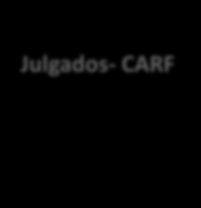 Julgados- CARF Critérios para a qualificação de insumo para efeito da aplicação da nãocumulatividade do PIS/COFINS C) Insumo para PIS/COFINS = critérios próprios Acórdão 310101.