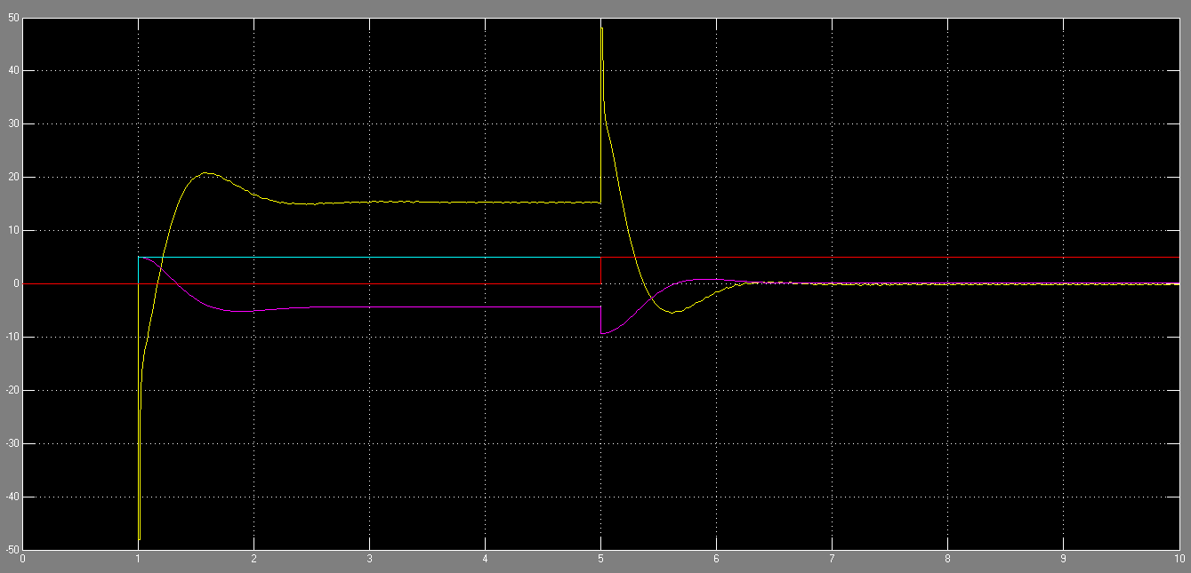 a inclinação (roxo), mantendo-a próximo a zero graus. Além disso, o controlador se mantém atuando até o momento da remoção da inclinação (vermelho), indicando o deslocamento e parada do veículo.