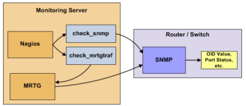 O plugin check_snmp pode utilizar o protocolo ICMP (Internet Control Message Protocol) para testar a conectividade entre os dispositivos finais e o roteador utilizado na rede de testes, assim como um