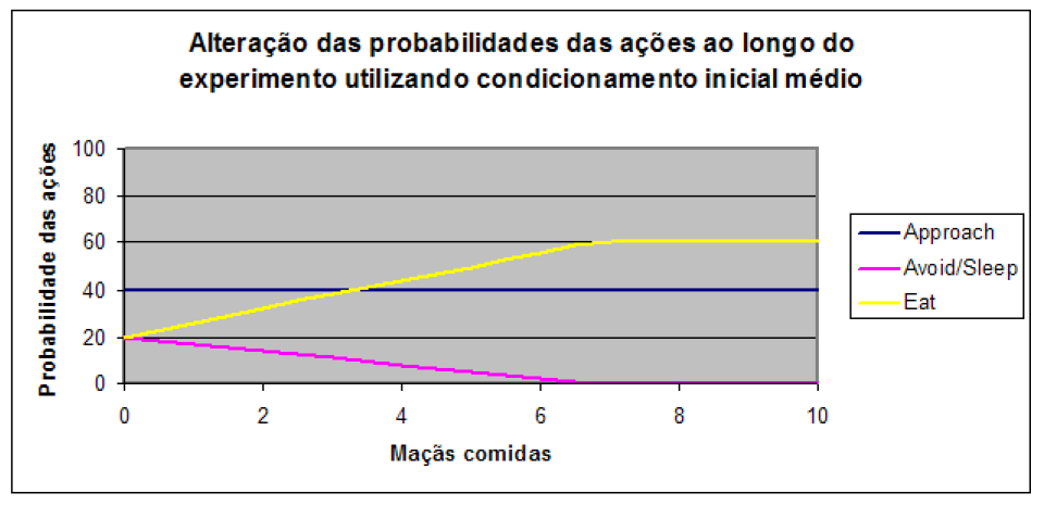 Fonte: Silva (2008) Figura 36 Reforçalização das probabilidades de seleção das ações no experimento relativo à Figura 34 com condicionamento inicial baixo.