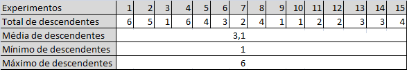 Capítulo 4. Experimentos Computacionais 44 sistema de expectativas) que lhe traga maior benefício, no que diz respeito à sua regulação homeostática e emocional.