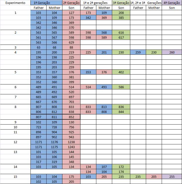 Capítulo 4. Experimentos Computacionais 45 Tabela 5 Genealogia das criaturas artificiais para cada uma das execuções do experimento.