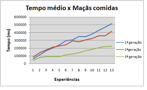 Capítulo 4. Experimentos Computacionais 46 vamente. No entanto, aparentemente apresentando uma saturação, indicando que o tempo de vida médio não aumenta indefinidamente.