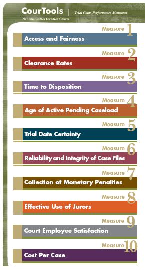 Ex.: 1A CourTools Nos EUA foi elaborada uma ferramenta de 10 medidas de avaliação de performance dos tribunais CourTools que permite efectuar o balanço integrado da sua actividade CourTools