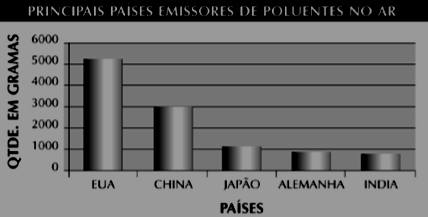 30) O gráfico abaixo traz informações relativas aos países campeões de fumaça, de acordo com a quantidade de poluentes lançados no ar.
