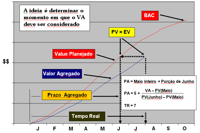 Agregado é determinado a partir da curva-s do PV. Este conceito de projetar o VA no PV não é realmente novo. É mencionado em vários livros que tratam da AVA (Inclusive o do Sr.