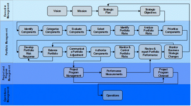 A Figura 2 apresenta os processos de Gestão de Portfolio e sua interação com os demais processos de Gestão Estratégica, de Gestão de Programas e Projetos, e de Gestão Operacional.