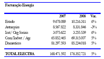 EVOLUÇÃO DA FACTURAÇÃO kwh PRODUÇÃO DE ELECTRICIDADE 2008 PRODUÇÃO MWh % DIESEL 279.645 97,8% EÓLICA 5.510 1,9% TÉRMICA 640 0,2% ELECTRA 285.