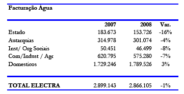 EVOLUÇÃO DA FACTURAÇÃO m3 PRODUÇÂO DE ÁGUA 2008 Produção m³ % OSMOSE INVERSA 3.556.