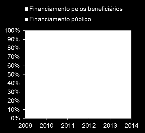 4.4. O FINANCIAMENTO DA ADSE Tabela 7 Receitas da ADSE (em milhões de euros) Fontes de receita 2009 2010 2011 2012 2013 2014e Estrutura em 2014 Transferências do OE 598,3 260,0 34,4 0,0 0,0 0,0 0%