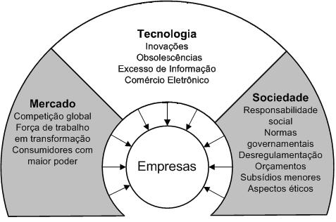 Figura 1 - Elementos e ambiente das empresas, modelo Scott-Morton.