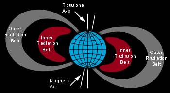 Tipos de Satélites Existem duas zonas de elevada radiação cinturas de Van Allen às distâncias da Terra de 1500-5000 km e 13000-20000 km.