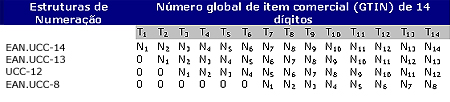 74 usando quatro estruturas de numeração (explicadas abaixo), dependendo da aplicação exata e da simbologia de código de barras a serem usadas.