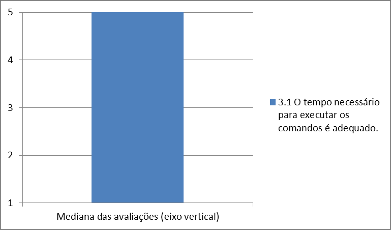 115 Figura 50 - Resultado da avaliação - experiência de uso do módulo Objetivo 3: Analisar o tempo de execução das tarefas O tempo de execução das tarefas dentro do módulo foi considerado adequado,