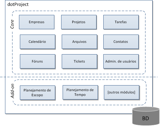 73 5 EVOLUÇÃO DA FERRAMENTA DOTPROJECT Neste capítulo são apresentados os resultados do processo de evolução do dotproject para o Planejamento de Escopo, o que inclui o projeto e implementação da