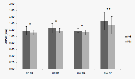 A avaliação do COP no eixo Y, ântero-posterior (AP), ambos os grupos apresentaram menor oscilação, porém, o GC teve diminuição nas oscilações tanto de OA quanto de OF (p<0,05), enquanto que no GW,