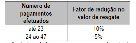 2º - A tabela acima considera um fator de redução no valor do resgate, conforme a tabela 2, quando o resgate ocorrer antes do 48º mês de vigência.