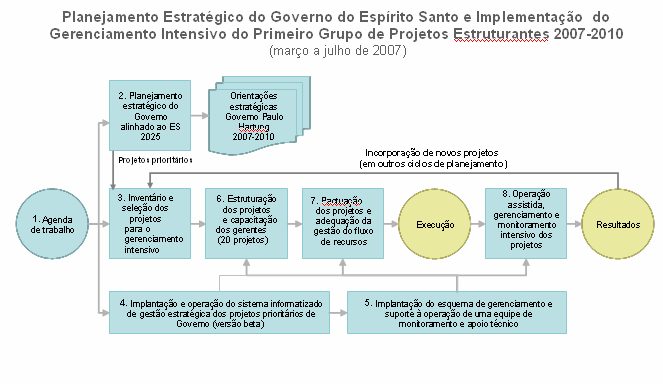 21 Quatro novos Terminais de Transporte Coletivo construídos e quatro ampliados, nove novos corredores viários implantados, três ligações municipais ampliadas (Fernando Ferrari, José Sette e Darly