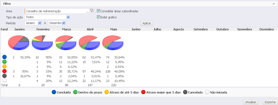 107 Posteriormente, é possível visualizar todas as ações cadastradas no sistema e a qual projeto pertencem, através de Acompanhamento>> Ações, sendo possível filtrar por área, responsável, etc.