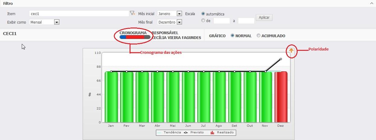 por área. Figura: Indicadores e objetivos impactados por projetos. 11.