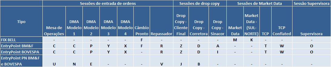 Código Alfanumérico da Sessão FIX de conectividade O código alfanumérico identificador de uma sessão FIX de conectividade é função da finalidade da sessão e corresponde ao código inicial do nome da