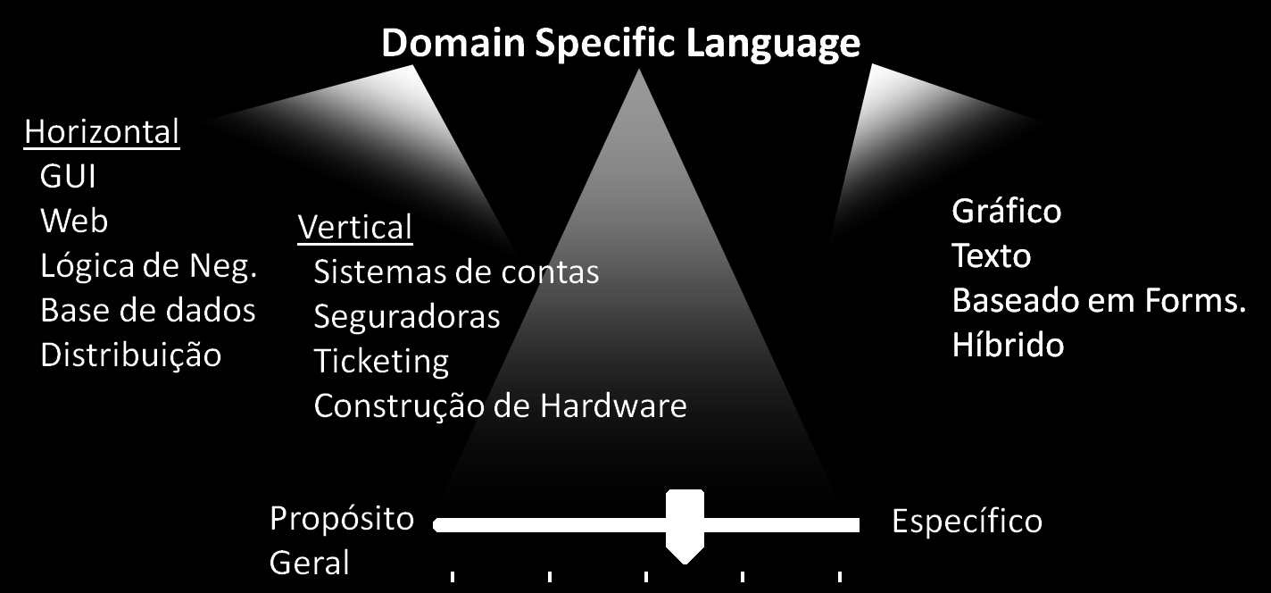 Linguagens de Modelagem Linguagem Específica de Domínio (DSL) é uma linguagem de