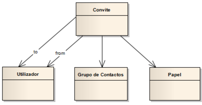 Figura 10 Modelo de domínio de contactos Os utilizadores podem ter um dos seguintes papéis num grupo de contactos: criador, administrador, gestor ou visitante.