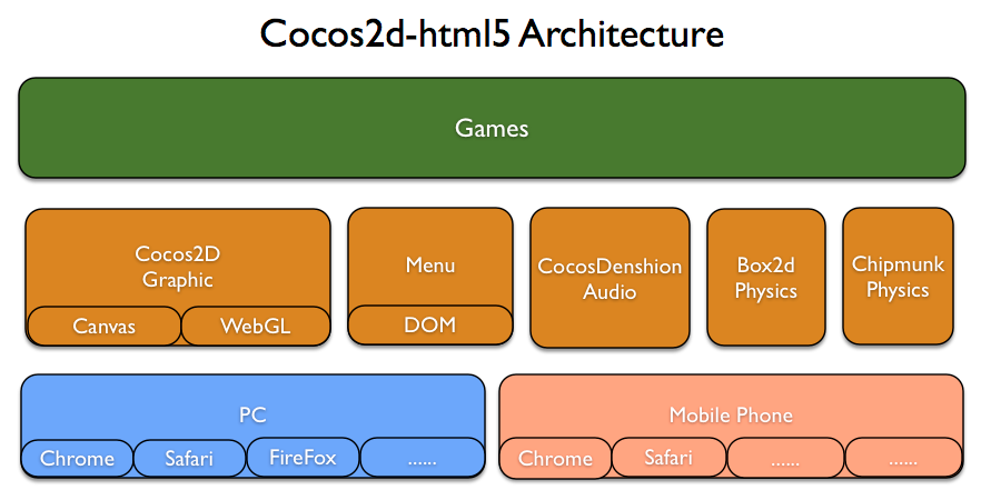 Cocos2D-HTML5