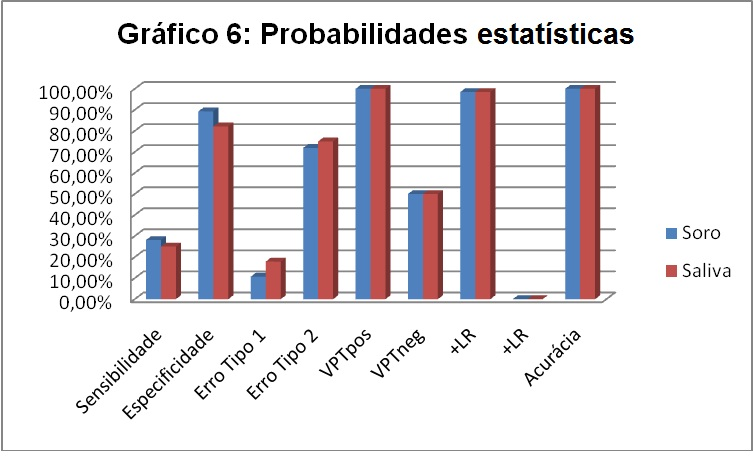 Falso negativo (erro tipo II) para o soro 71,88% e para a saliva 75,00% - Proporção de indivíduos doentes cujo teste é negativo.