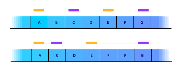 formas diferentes de tratar mapeabilidade, podendo retornar todas as localizações encontradas para um read, apenas uma, ou descartar reads que não possuem mapeamento único [19].